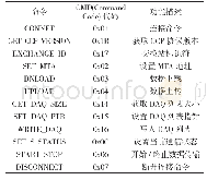 表1 CCP命令及意义：拖拉机整机控制器CCP标定系统分析与实现