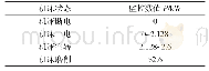 表1 临界功率值：基于LabVIEW的机床加工远程监控系统研究与开发