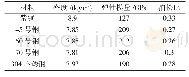 表1 材料参数：导电棒刷光机动力头的设备研究