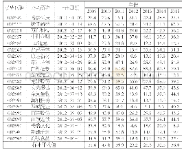 《表1 中小板上市企业资产负债率变化情况 (单位:%)》