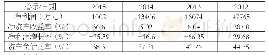 《表5 WD服装制造股份有限公司历年盈利能力财务指标》