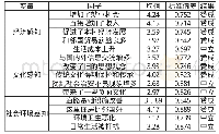 《表3 各变量标准偏差一览表》