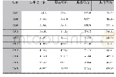 《表2 宜宾历年工资情况单位：万元》