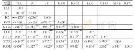 表3 主要变量PEARSON相关系数