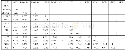 表3 相关性分析：信用评级对债券融资成本的影响探析