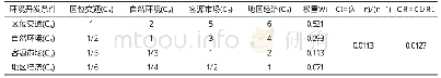 表5 判断矩阵以及方案一级对资源影响标准的唯一分类和一致性的验证