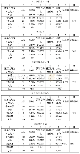 表1“互联网+”及大数据背景下的相关课程以及技术性能力重要性程度统计