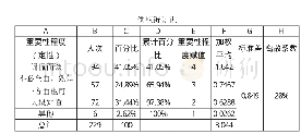 表1“互联网+”及大数据背景下的相关课程以及技术性能力重要性程度统计