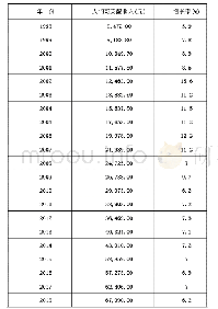 表1 1998-2018年北京市居民人均可支配收入变化情况统计表