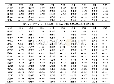 《附表5-1 2008-2017年山东省17地市农业保险发展水平综合得分及排名》