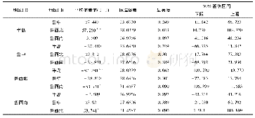 《表4 基于山东省不同地区的多重比较分析》