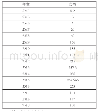 表3 2004-2019年农机购置补贴资金使用情况（亿元）