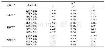 《表2 农民工创业培训满意度影响因素的数据分析》