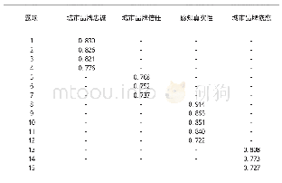 《表1 因子分析结果：社会化媒体感知真实性、品牌依恋和品牌信任对城市品牌忠诚的影响》