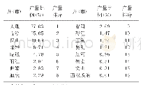 《表1 2012—2017年云南省各州 (市) 核桃产量所占比例情况统计》