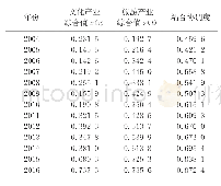 《表3 四川省旅游产业与文化产业耦合协调度指标汇总》