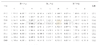 《表1 无为县2009—2017年招商投资额与产业结构灰色关联度》