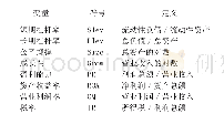 《表1 变量定义：供给侧结构性改革背景下非金融企业去杠杆成效实证研究——基于安徽省上市公司面板数据》