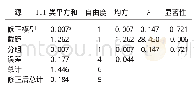 《表1 初期硼浓度与硼肥相关分析》