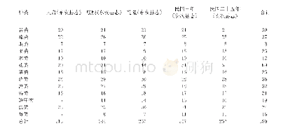 表1 廊坊市区历代地方志中药材收载数目