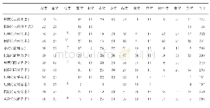 表2 廊坊下辖各县市历代地方志中药材收载数目