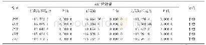 《表1 变量单位根检验结果》