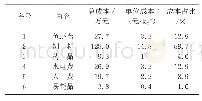 《表1 恒兴南海岸基地8A试验区早造养殖成本分析》