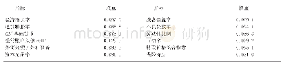 《表1 熵值法结果：资本项目开放对金融稳定影响的实证研究——以中国数据为例》