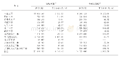 表1 沈阳市沈北新区项目3号楼装配式施工和传统现浇施工成本比较