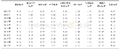 表1 2007—2017年中国对俄罗斯高新技术产品分类出口贸易额