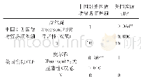 表2 中国对美国贸易顺差额与美国实际GDP之间的相关性分析