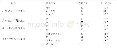 《表1 拉萨市孕产妇对产后恢复中心的认知度情况》