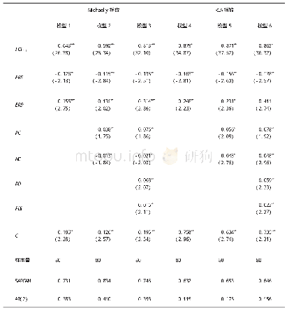 表2 我国污染密集型产业动态面板回归结果