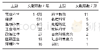 表1 文献学科分布分析：林业植物检疫理论研究综述与林业检疫性有害生物管理对策