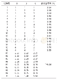 表2 L16(34)正交实验与极差分析