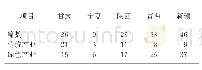 表2 西北五省区传统产业与绿色产业研究论文区域分布