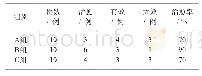 表1 A组、B组、C组的治愈率对比