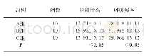 表2 A组、B组、C组的精神状态和呼吸频率对比