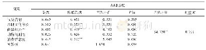 表3 消费者访问意图回归分析表