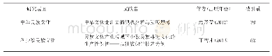 表1 民族文化产业研究：基于CiteSpace的民族文化产业研究可视化分析