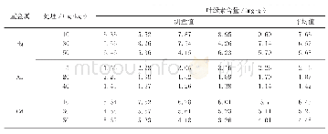表6 不同重金属对贵州植烟区烤烟的影响