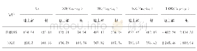 表8 云烟85、K326在不同处理下铅吸收量及烟草根部与地上部铅积累量