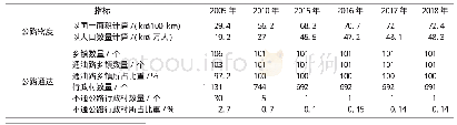 表1 黄山市公路密度及通达情况