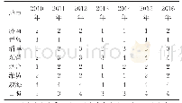 表3 山东半岛城市群8地市2010—2016年竞争力聚类分析