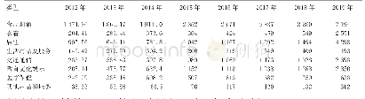 表4 武威市2012—2019年农民家庭人均消费支出