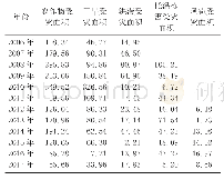 《表1 2006—2017年云南省农业灾害损失情况单位：万hm2》