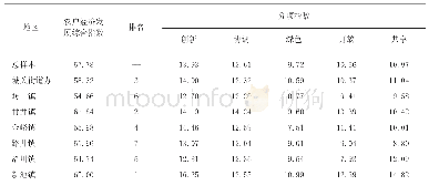《表4 2019年合阳县农户经济发展指数》