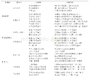 表1 西安市财政科技资金使用绩效评价体系