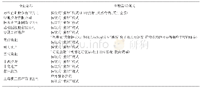 《表1 房产企业主要营销模式》