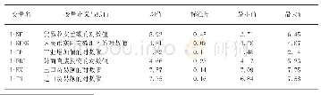 表1 变量含义及描述性统计